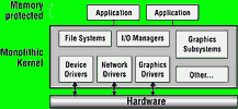 Figure 3. Monolithic architecture provides memory protection, but for applications only